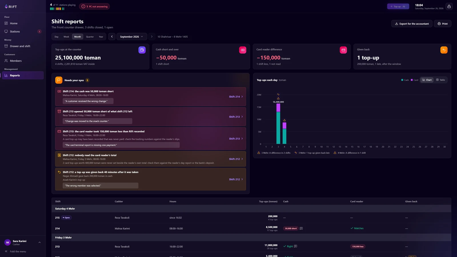 Rift shift report with top-up totals, daily chart and cashier records